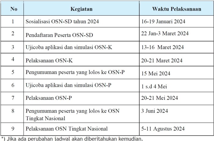 Pedoman Juknis Osn SD Tahun 2024